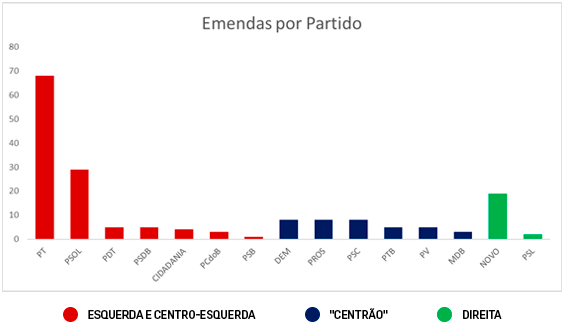 gráfico-emendasporpartido